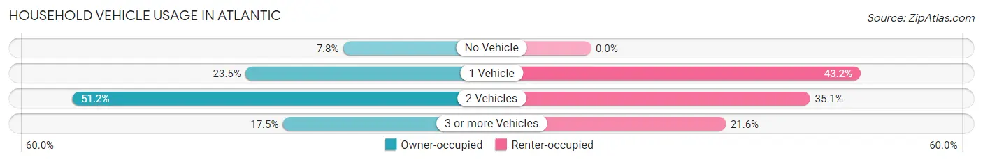 Household Vehicle Usage in Atlantic