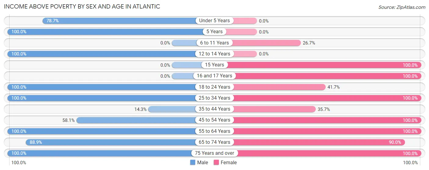 Income Above Poverty by Sex and Age in Atlantic