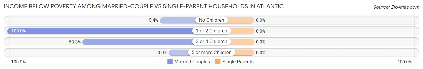 Income Below Poverty Among Married-Couple vs Single-Parent Households in Atlantic
