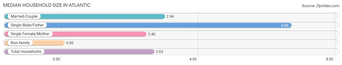 Median Household Size in Atlantic