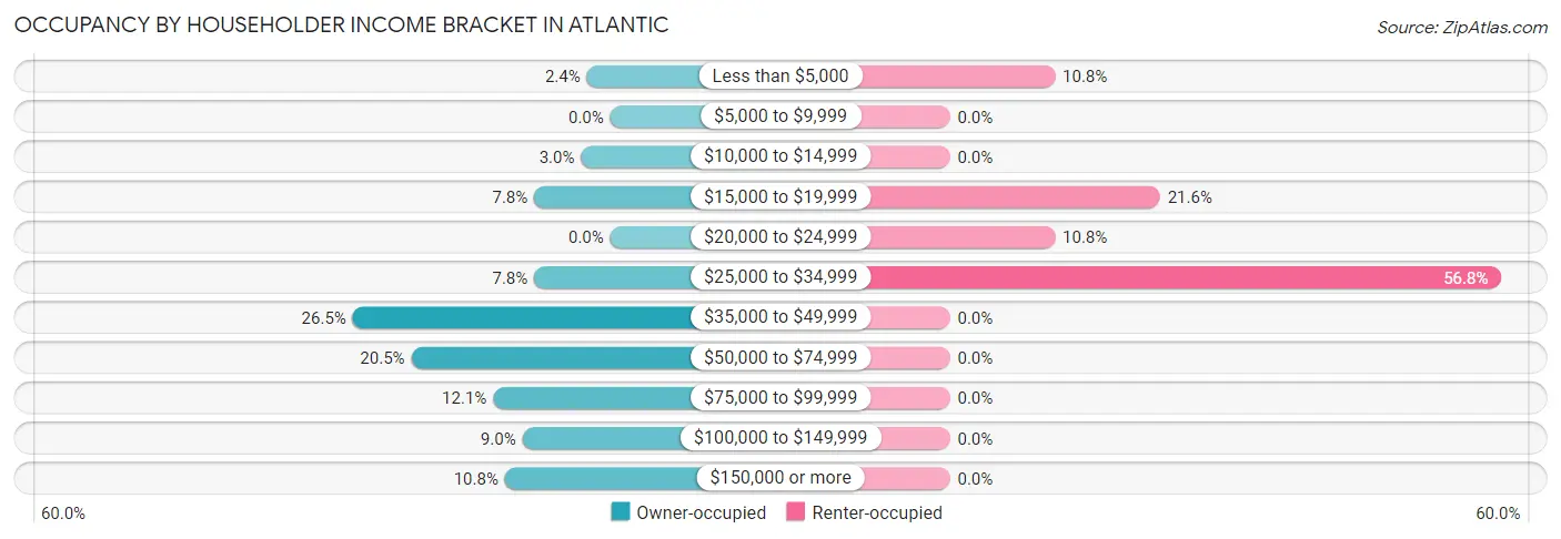 Occupancy by Householder Income Bracket in Atlantic