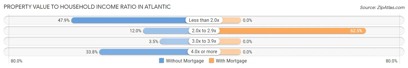 Property Value to Household Income Ratio in Atlantic