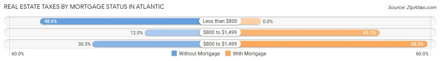Real Estate Taxes by Mortgage Status in Atlantic