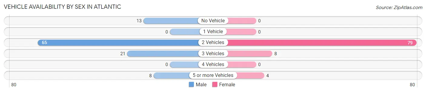Vehicle Availability by Sex in Atlantic