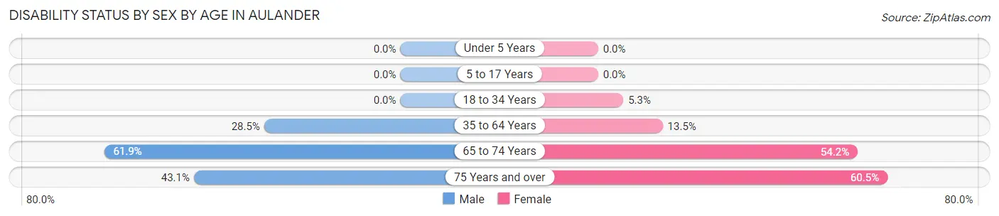 Disability Status by Sex by Age in Aulander