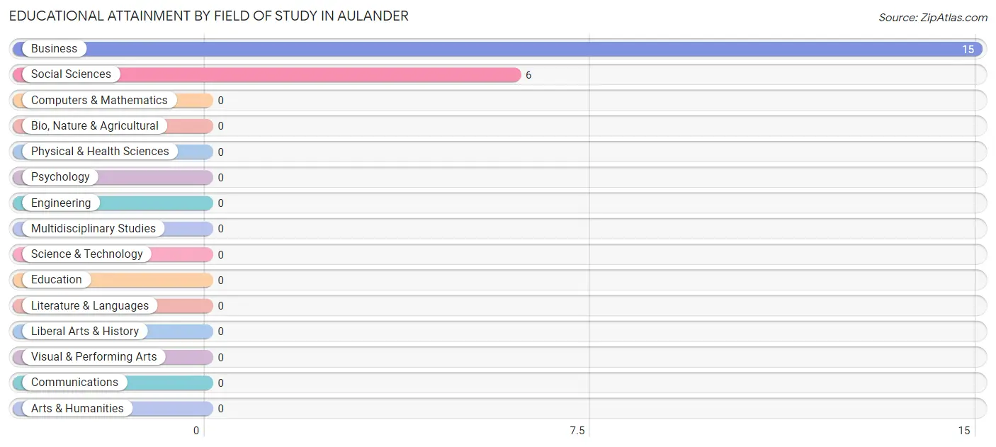 Educational Attainment by Field of Study in Aulander