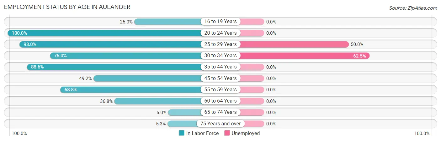 Employment Status by Age in Aulander