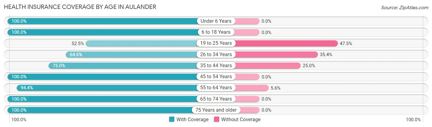 Health Insurance Coverage by Age in Aulander