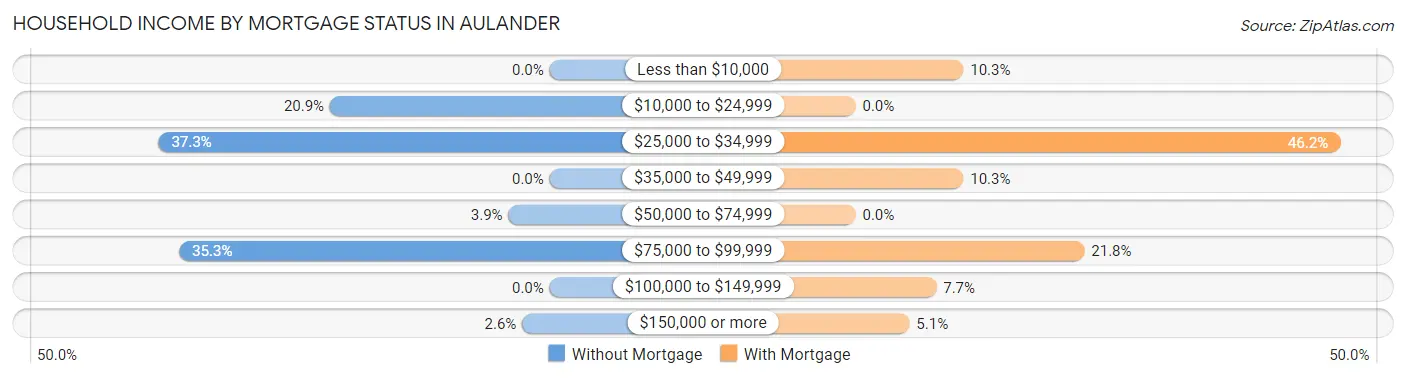 Household Income by Mortgage Status in Aulander