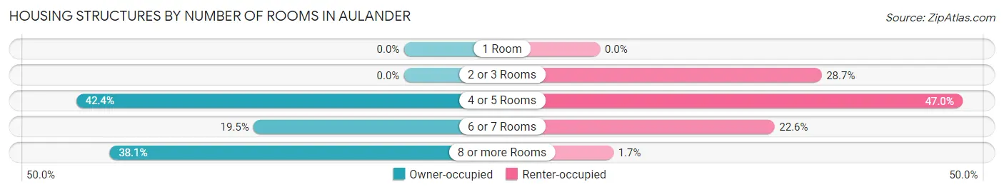 Housing Structures by Number of Rooms in Aulander