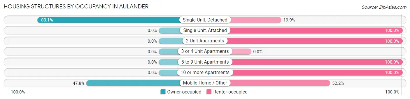 Housing Structures by Occupancy in Aulander