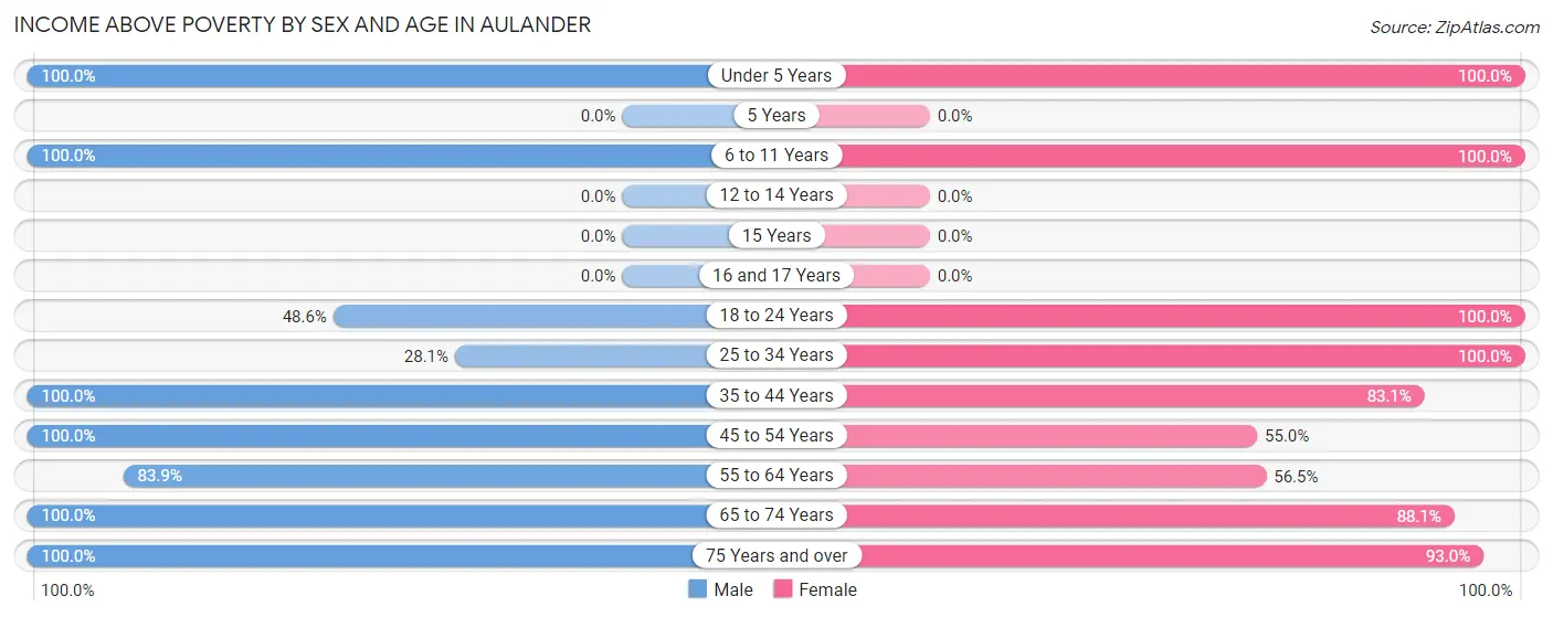 Income Above Poverty by Sex and Age in Aulander
