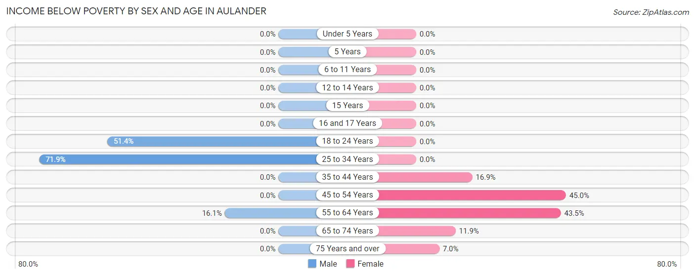 Income Below Poverty by Sex and Age in Aulander