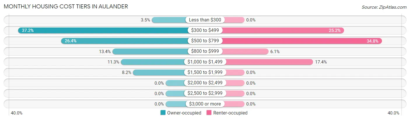Monthly Housing Cost Tiers in Aulander