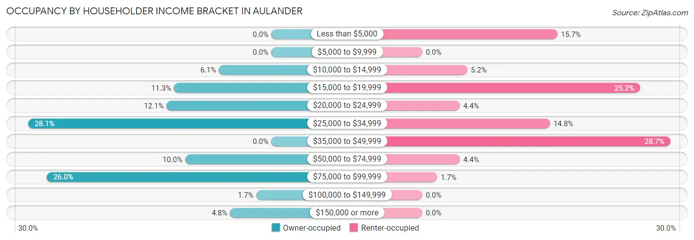 Occupancy by Householder Income Bracket in Aulander