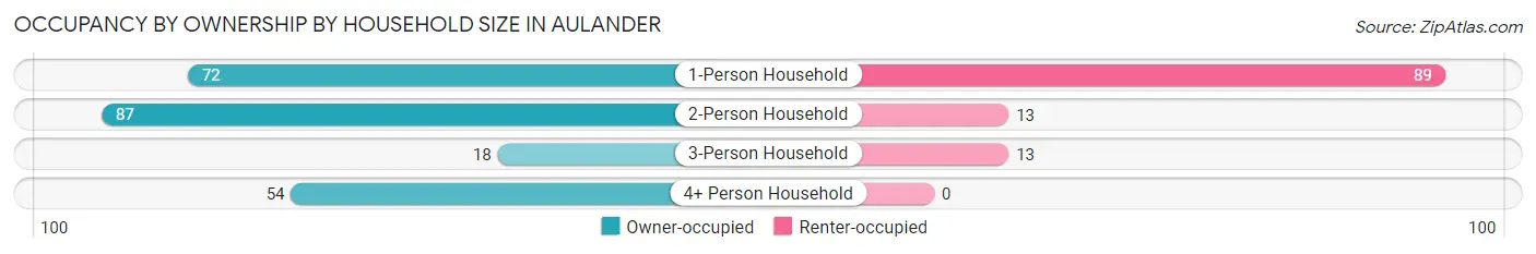 Occupancy by Ownership by Household Size in Aulander
