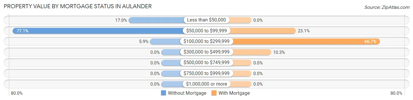 Property Value by Mortgage Status in Aulander