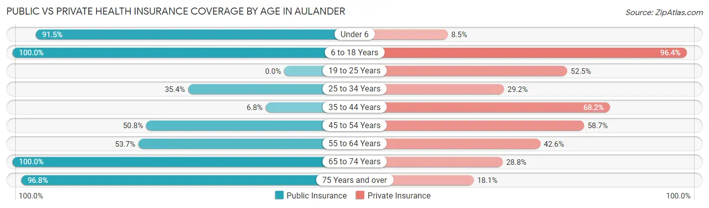 Public vs Private Health Insurance Coverage by Age in Aulander