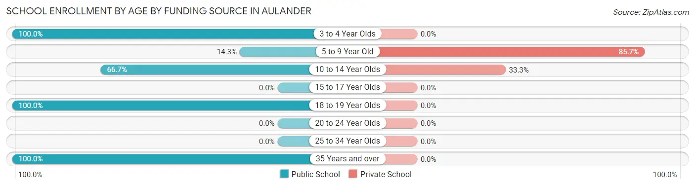 School Enrollment by Age by Funding Source in Aulander