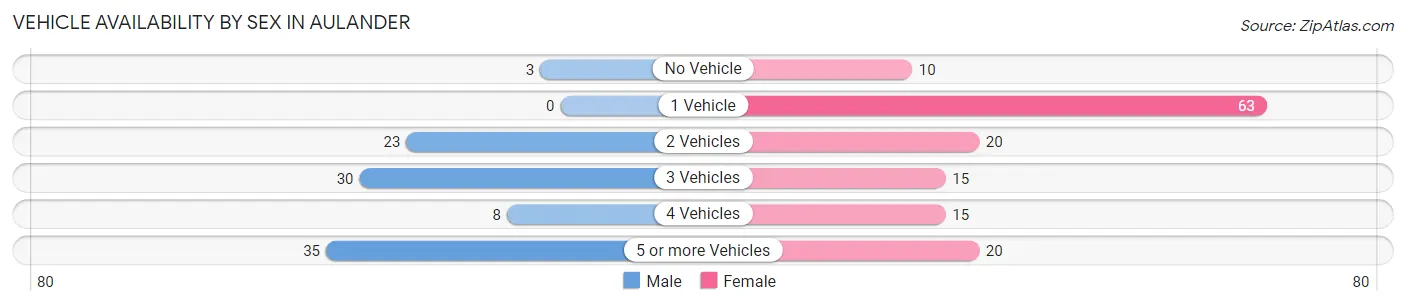 Vehicle Availability by Sex in Aulander