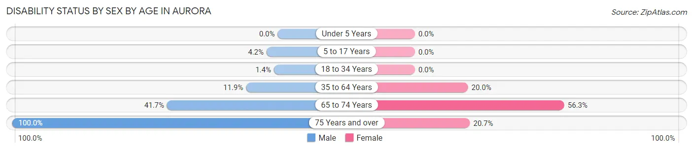 Disability Status by Sex by Age in Aurora