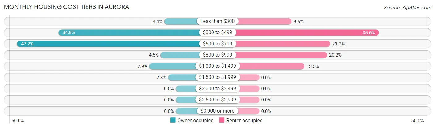 Monthly Housing Cost Tiers in Aurora