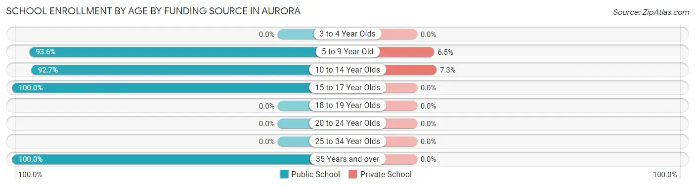 School Enrollment by Age by Funding Source in Aurora