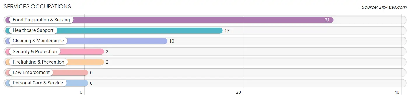 Services Occupations in Aurora