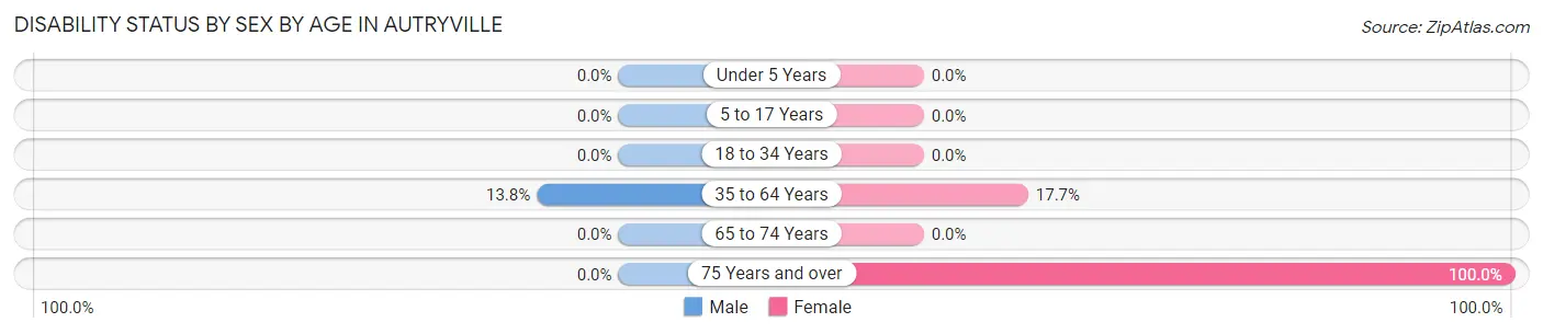 Disability Status by Sex by Age in Autryville