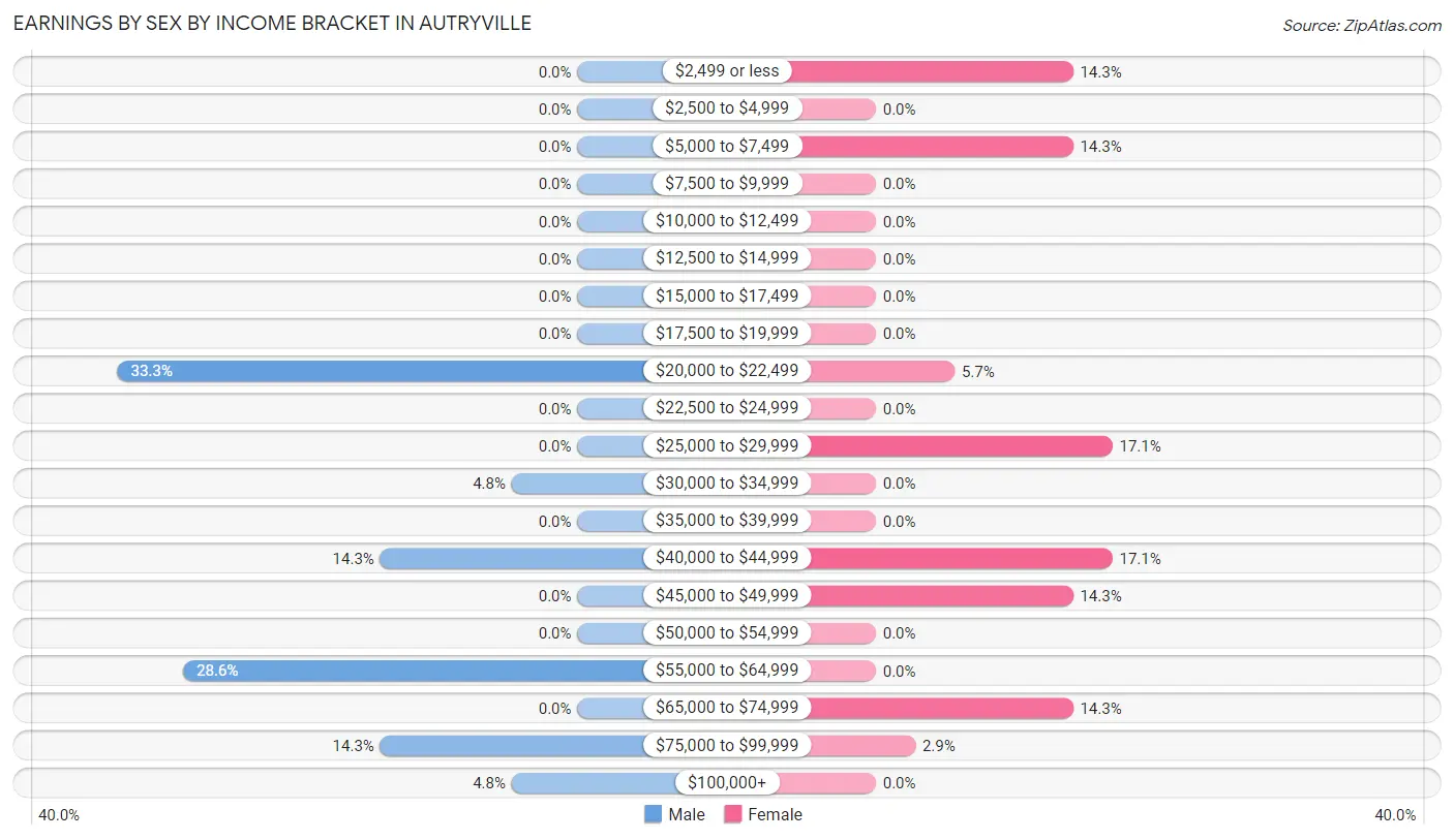 Earnings by Sex by Income Bracket in Autryville