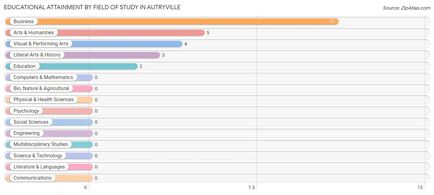 Educational Attainment by Field of Study in Autryville
