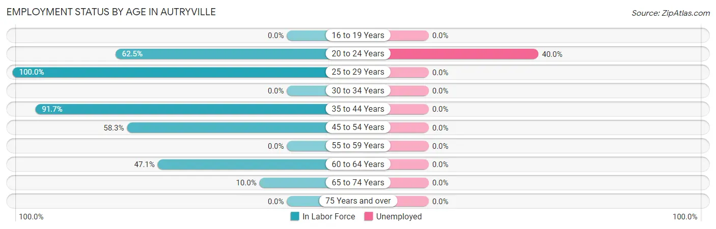 Employment Status by Age in Autryville