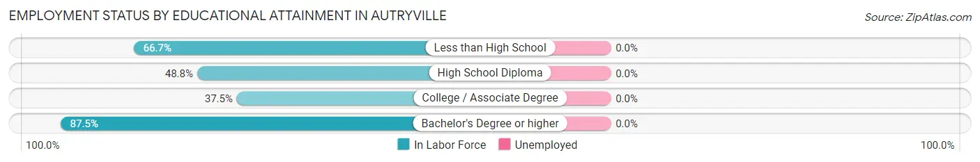 Employment Status by Educational Attainment in Autryville