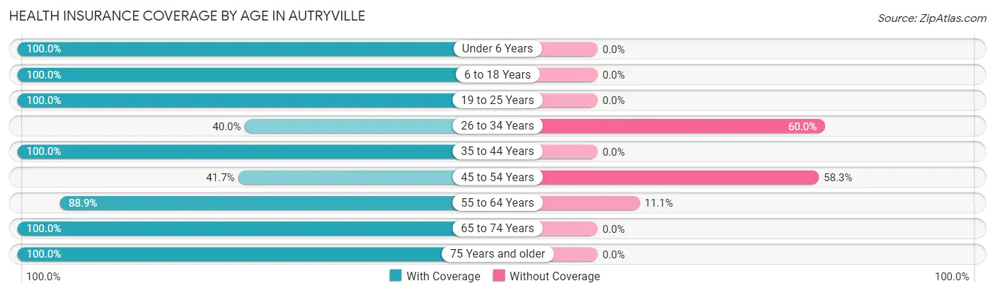 Health Insurance Coverage by Age in Autryville