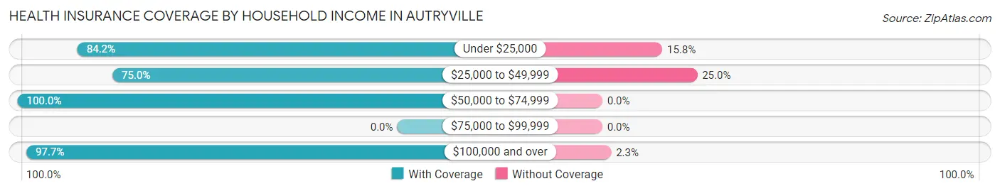 Health Insurance Coverage by Household Income in Autryville