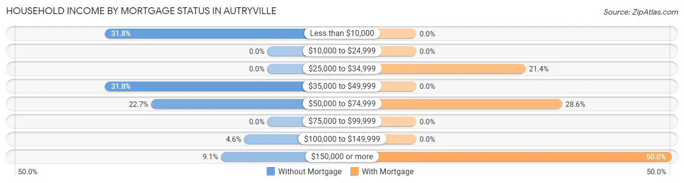 Household Income by Mortgage Status in Autryville