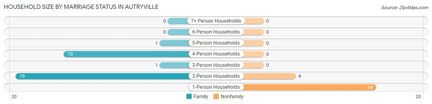 Household Size by Marriage Status in Autryville