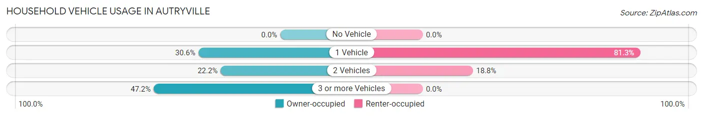 Household Vehicle Usage in Autryville