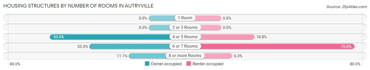 Housing Structures by Number of Rooms in Autryville