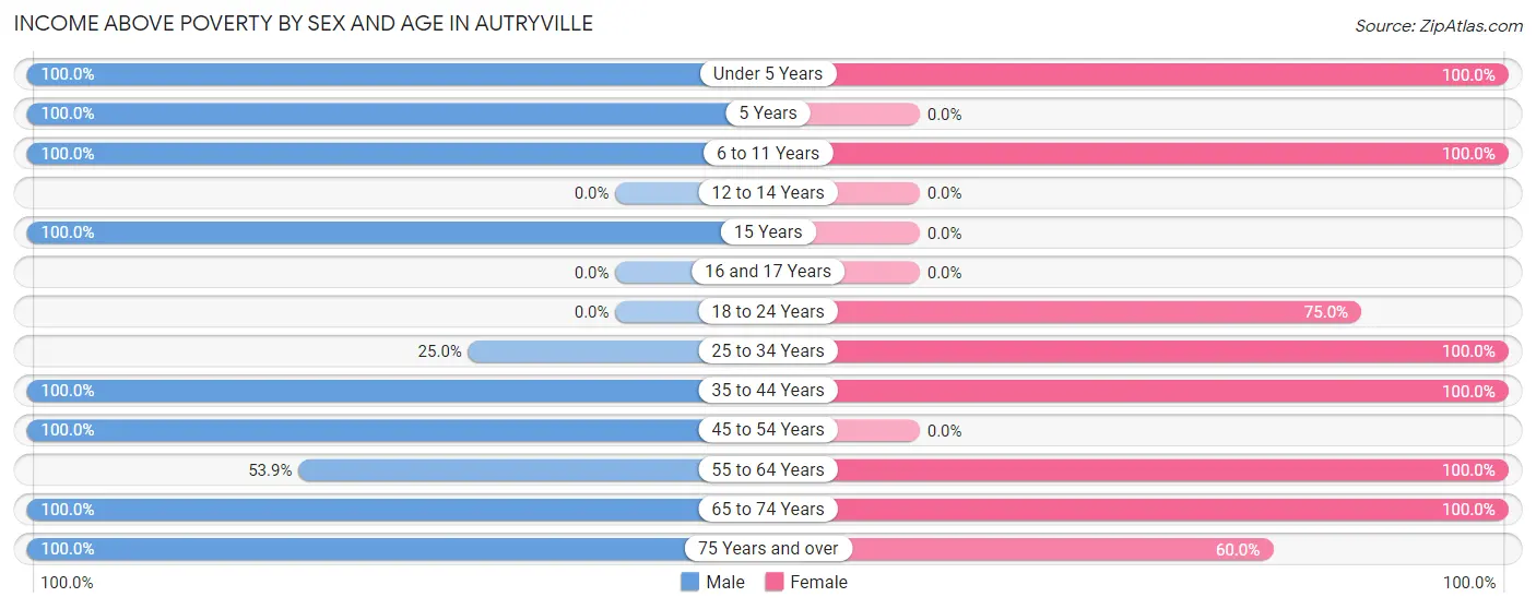 Income Above Poverty by Sex and Age in Autryville