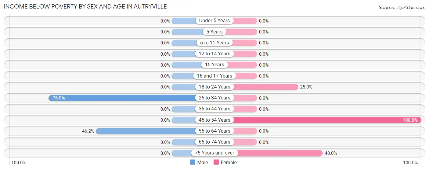 Income Below Poverty by Sex and Age in Autryville