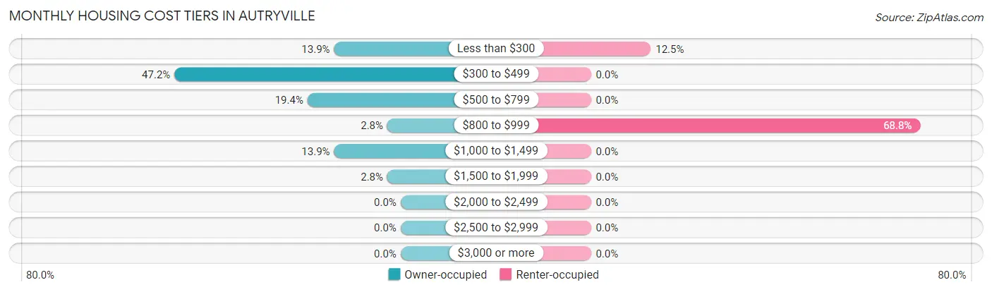 Monthly Housing Cost Tiers in Autryville