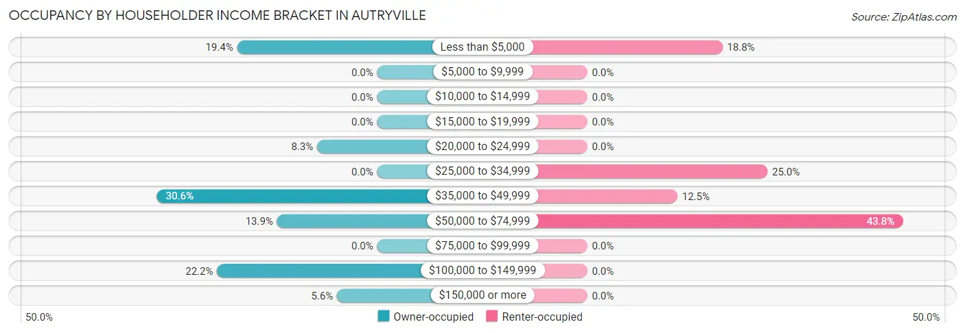 Occupancy by Householder Income Bracket in Autryville