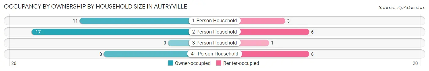 Occupancy by Ownership by Household Size in Autryville