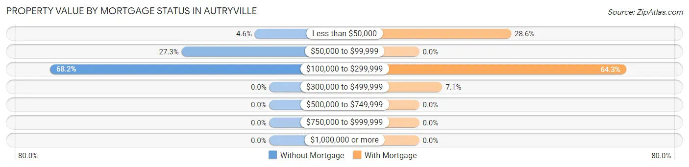 Property Value by Mortgage Status in Autryville