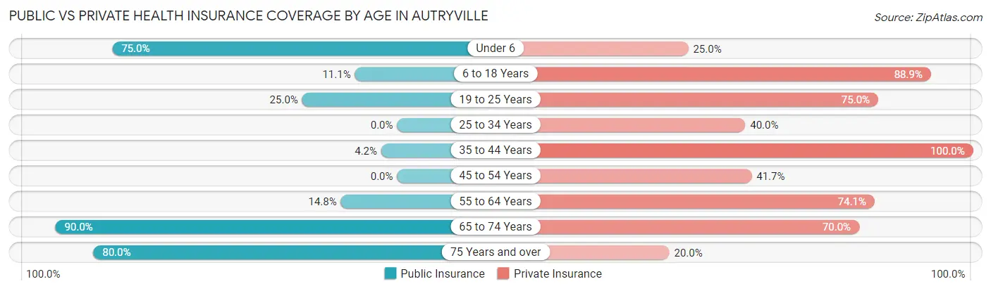 Public vs Private Health Insurance Coverage by Age in Autryville