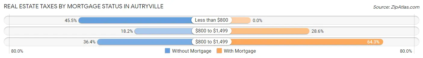 Real Estate Taxes by Mortgage Status in Autryville