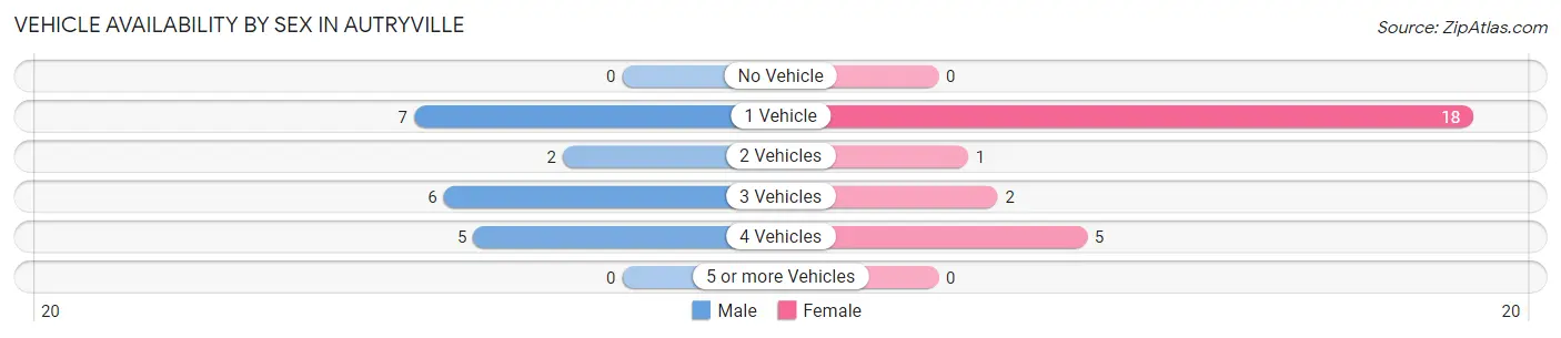 Vehicle Availability by Sex in Autryville