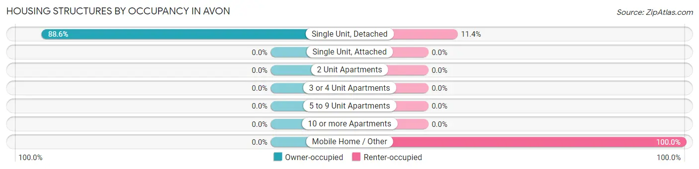 Housing Structures by Occupancy in Avon