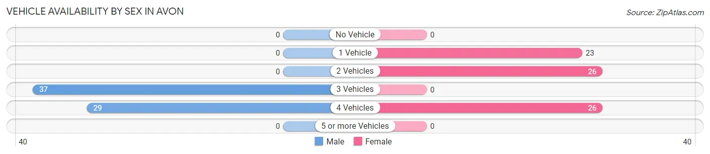 Vehicle Availability by Sex in Avon